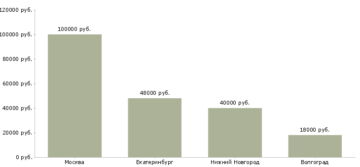 Поиск работы аналитик отдела рисков-Медиана зарплаты для вакансии «аналитик отдела рисков» в других городах