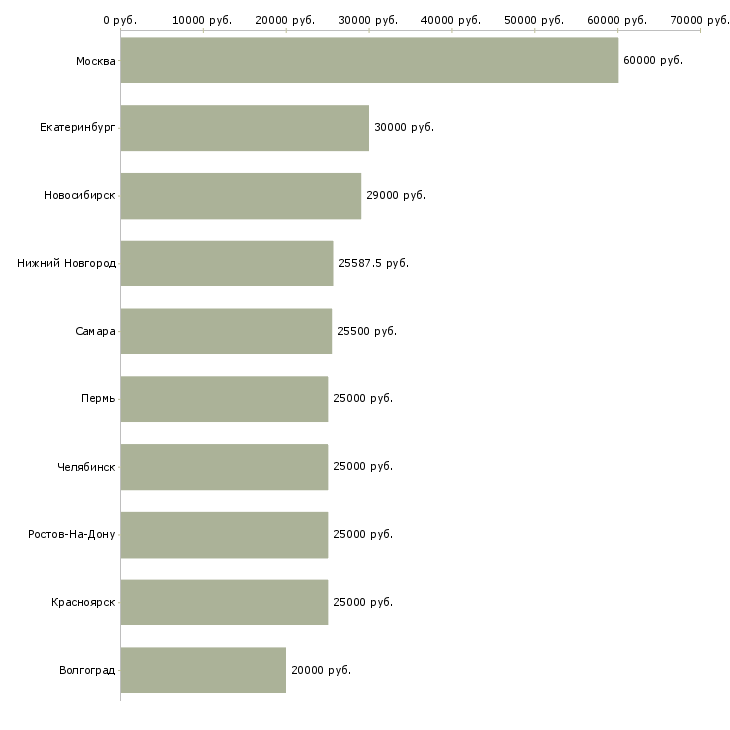 Поиск работы бухгалтер оп-Медиана зарплаты для вакансии «бухгалтер оп» в других городах