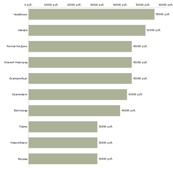 Поиск работы грузчик с бесплатным проживанием-Медиана зарплаты для вакансии «грузчик с бесплатным проживанием» в других городах
