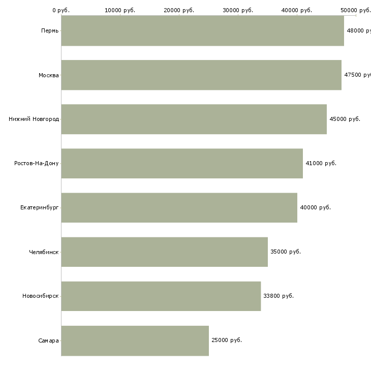 Поиск работы заместитель руководителя по управлению персоналом-Медиана зарплаты для вакансии «заместитель руководителя по управлению персоналом» в других городах