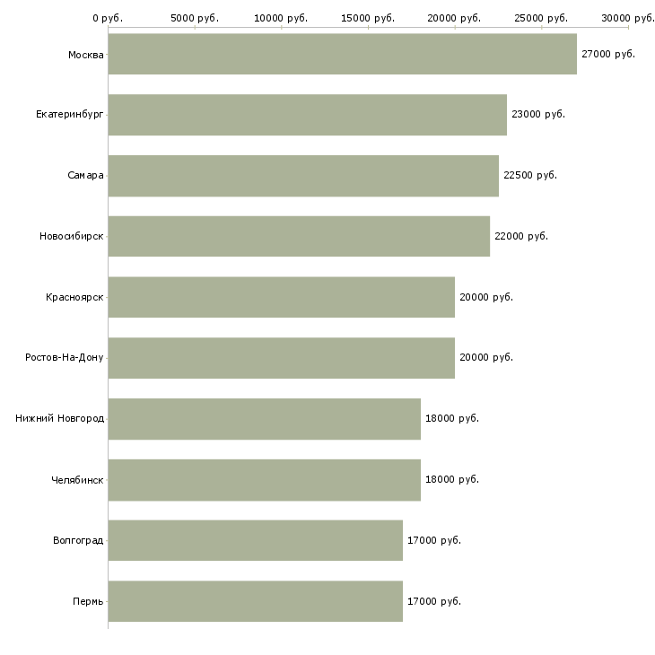 Поиск работы кассир с обучением в магазин-Медиана зарплаты для вакансии «кассир с обучением в магазин» в других городах