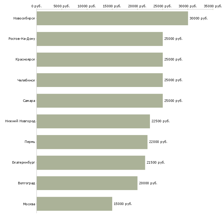 Поиск работы на компьютере через интернет-Медиана зарплаты для вакансии «на компьютере через интернет» в других городах