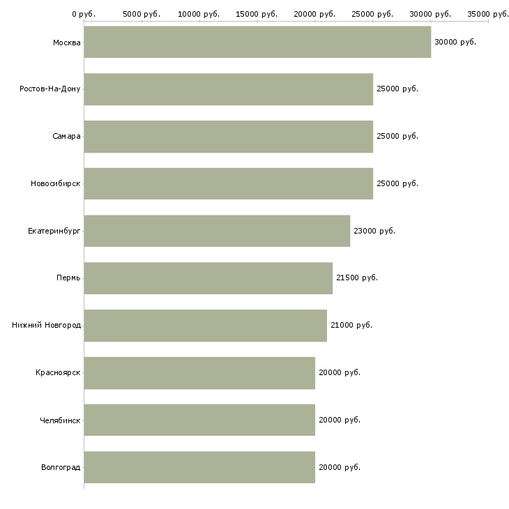 Поиск работы оператор пк в интернете-Медиана зарплаты для вакансии «оператор пк в интернете» в других городах