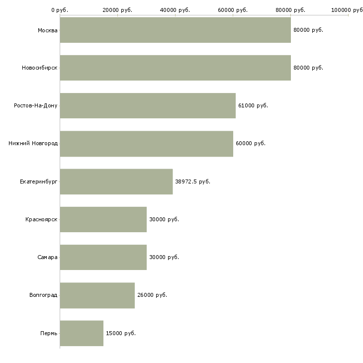 Поиск работы программист бд-Медиана зарплаты для вакансии «программист бд» в других городах