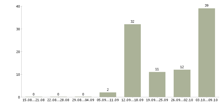 Работа сотрудники в крупную компанию Дагестан - Число вакансий Дагестан по специальности сотрудники в крупную компанию за 2 месяца