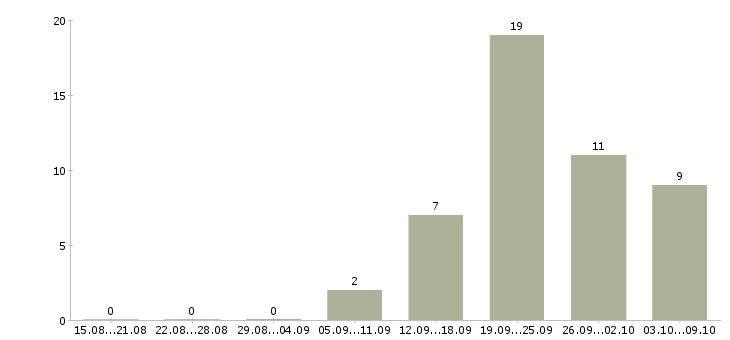 Работа менеджер в офис продаж недвижимости Нижний новгород - Число вакансий Нижний новгород по специальности менеджер в офис продаж недвижимости за 2 месяца