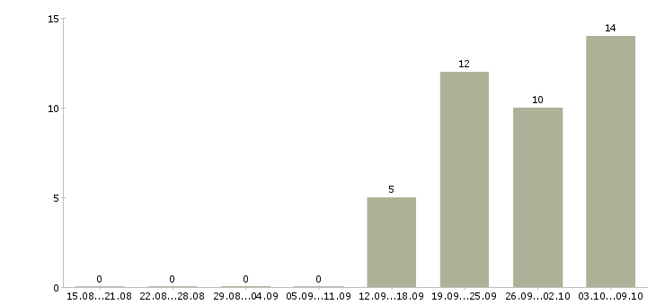 Работа менеджер по учету в 1с Нижний новгород - Число вакансий Нижний новгород по специальности менеджер по учету в 1с за 2 месяца