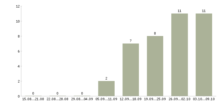 Работа партнеры в успешный проект Нижний новгород - Число вакансий Нижний новгород по специальности партнеры в успешный проект за 2 месяца
