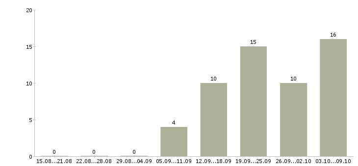 Работа консультант мобильной связи Ростов-на-дону - Число вакансий Ростов-на-дону по специальности консультант мобильной связи за 2 месяца