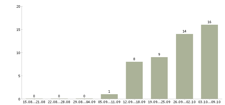 Работа руководитель проектов по разработке по Ростов-на-дону - Число вакансий Ростов-на-дону по специальности руководитель проектов по разработке по за 2 месяца