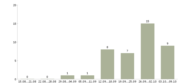 Работа директор по контролю строительства Санкт-петербург - Число вакансий Санкт-петербург по специальности директор по контролю строительства за 2 месяца