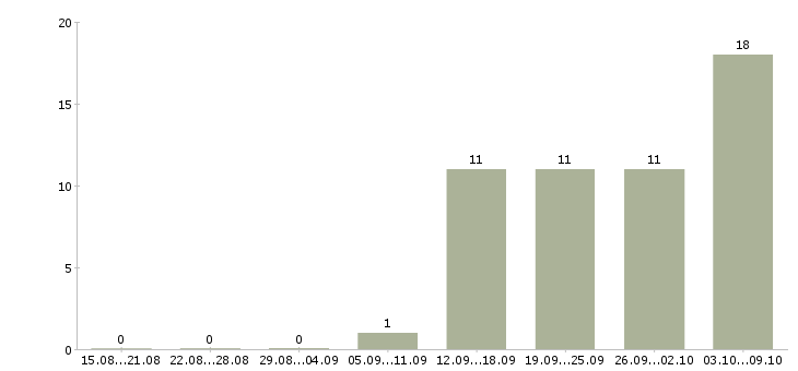 Работа менеджер по продажам маркетинговых исследований Санкт-петербург - Число вакансий Санкт-петербург по специальности менеджер по продажам маркетинговых исследований за 2 месяца