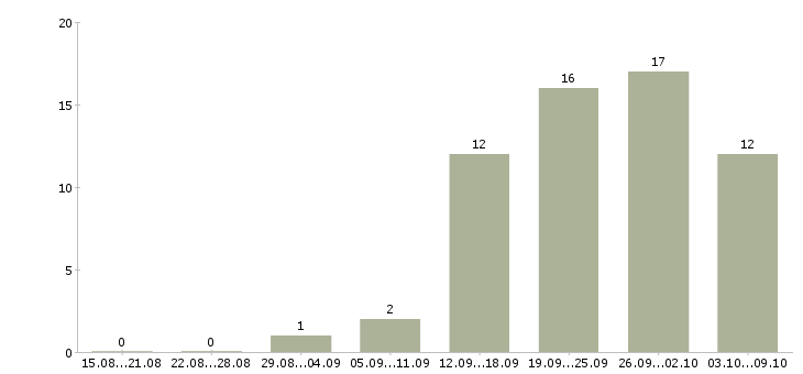 Работа сотрудник по административным вопросам Санкт-петербург - Число вакансий Санкт-петербург по специальности сотрудник по административным вопросам за 2 месяца