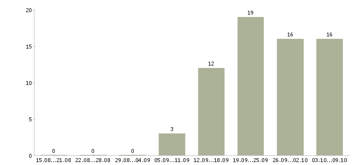 Работа инженер по обслуживанию оборудования Татарстан - Число вакансий Татарстан по специальности инженер по обслуживанию оборудования за 2 месяца