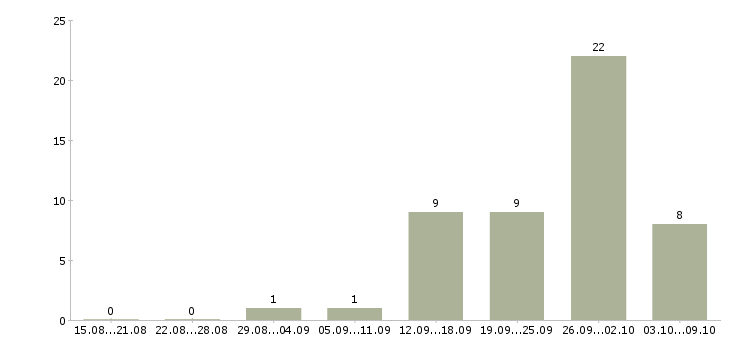 Работа кассир с обучением в магазин Татарстан - Число вакансий Татарстан по специальности кассир с обучением в магазин за 2 месяца