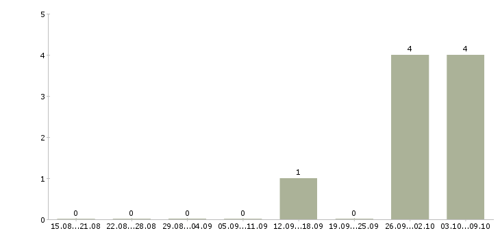 Работа семейна пара на производство Татарстан - Число вакансий Татарстан по специальности семейна пара на производство за 2 месяца