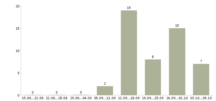 Работа специалист на удаленную работу Удмуртия - Число вакансий Удмуртия по специальности специалист на удаленную работу за 2 месяца
