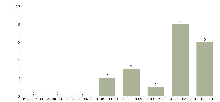 Работа продавец товары для дома в Архангельске - Число вакансий в Архангельске по специальности продавец товары для дома за 2 месяца