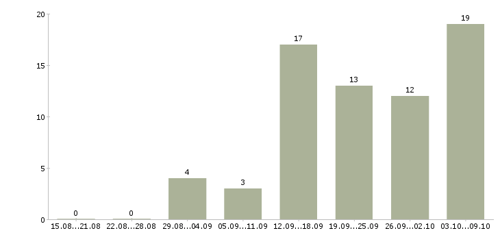 Работа в стабильной компании стабильный доход в Астрахани - Число вакансий в Астрахани по специальности в стабильной компании стабильный доход за 2 месяца