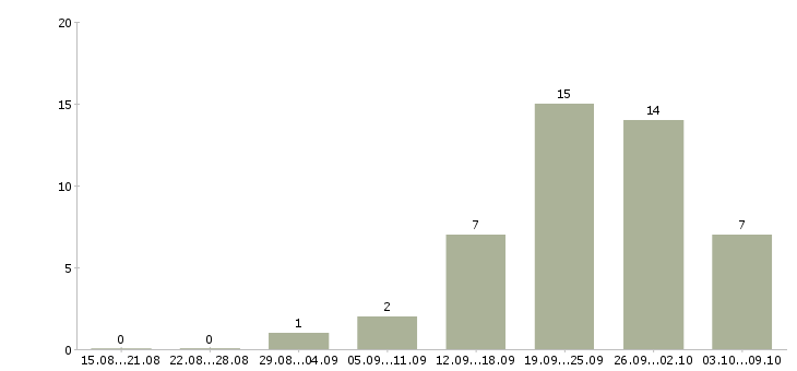 Работа приглашаем менеджера в Астрахани - Число вакансий в Астрахани по специальности приглашаем менеджера за 2 месяца
