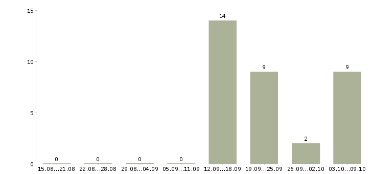 Работа кассир вахта с проживанием в Белгороде - Число вакансий в Белгороде по специальности кассир вахта с проживанием за 2 месяца