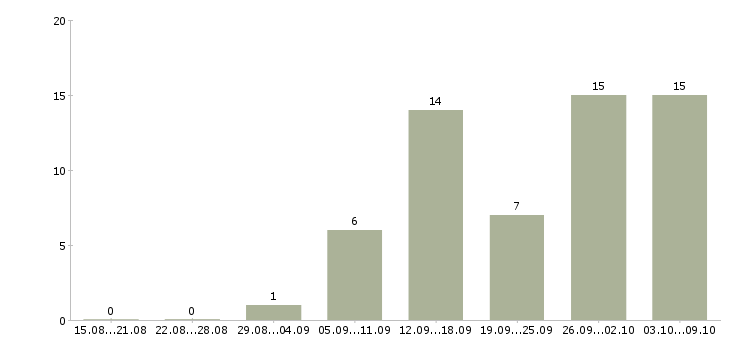 Работа сотрудник на ведение документации в Брянске - Число вакансий в Брянске по специальности сотрудник на ведение документации за 2 месяца