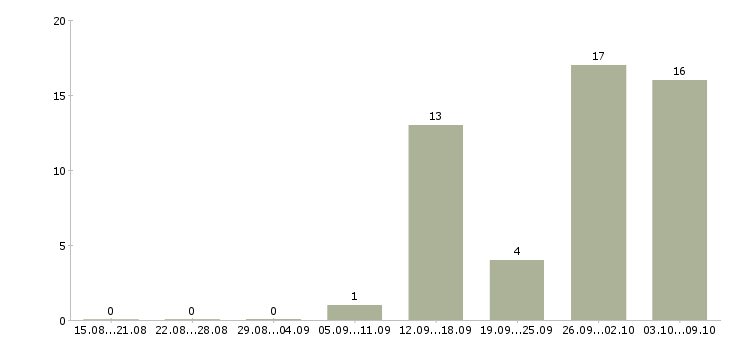 Работа менеджер по работе с ассортиментом в Владимире - Число вакансий в Владимире по специальности менеджер по работе с ассортиментом за 2 месяца
