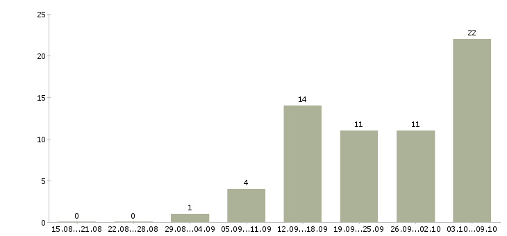 Работа специалист по работе с документацией в Владимире - Число вакансий в Владимире по специальности специалист по работе с документацией за 2 месяца