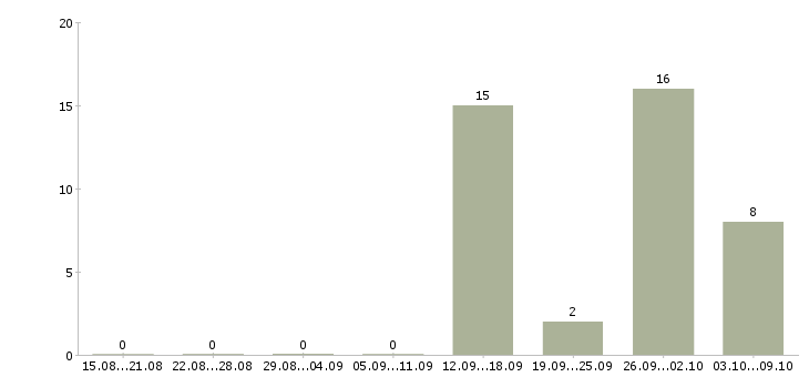 Работа идет набор сотрудников в Волгограде - Число вакансий в Волгограде по специальности идет набор сотрудников за 2 месяца