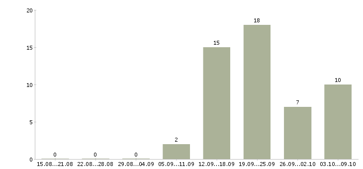 Работа консультант на входящие звонки в Волгограде - Число вакансий в Волгограде по специальности консультант на входящие звонки за 2 месяца