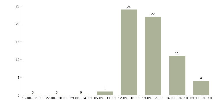 Работа консультант телефонного центра в Волгограде - Число вакансий в Волгограде по специальности консультант телефонного центра за 2 месяца