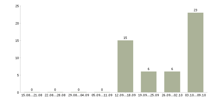 Работа упаковщики вахта жилье в Волгограде - Число вакансий в Волгограде по специальности упаковщики вахта жилье за 2 месяца