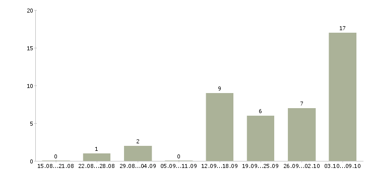 Работа оператор пк в интернете в Екатеринбурге - Число вакансий в Екатеринбурге по специальности оператор пк в интернете за 2 месяца