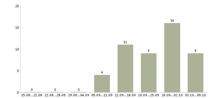 Работа продавец консультант в розничную сеть в Екатеринбурге - Число вакансий в Екатеринбурге по специальности продавец консультант в розничную сеть за 2 месяца