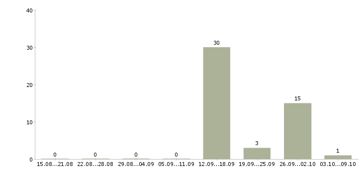 Работа рабочий на склад одежды в Екатеринбурге - Число вакансий в Екатеринбурге по специальности рабочий на склад одежды за 2 месяца