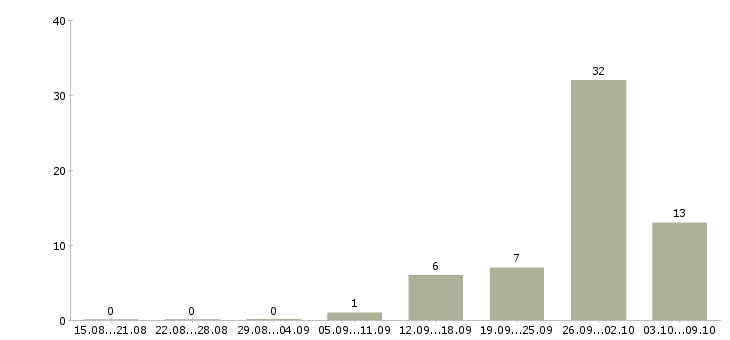 Работа менеджер по обработке заявок в Иркутске - Число вакансий в Иркутске по специальности менеджер по обработке заявок за 2 месяца