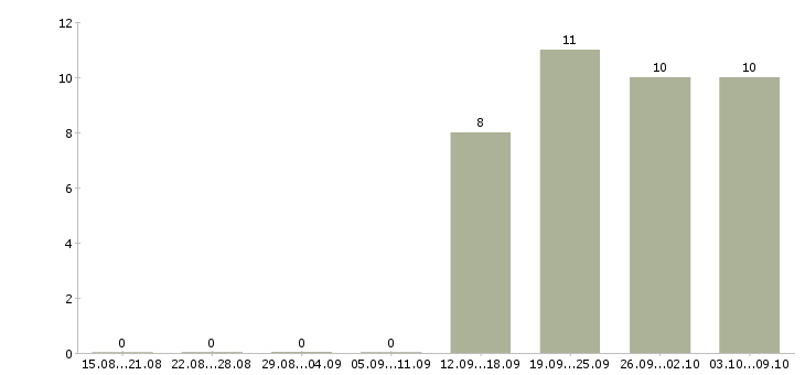Работа региональный представитель по продажам в Иркутске - Число вакансий в Иркутске по специальности региональный представитель по продажам за 2 месяца