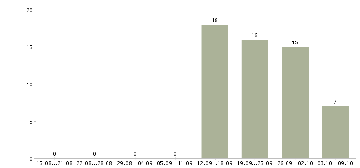 Работа руководитель корпоративных проектов в Казани - Число вакансий в Казани по специальности руководитель корпоративных проектов за 2 месяца