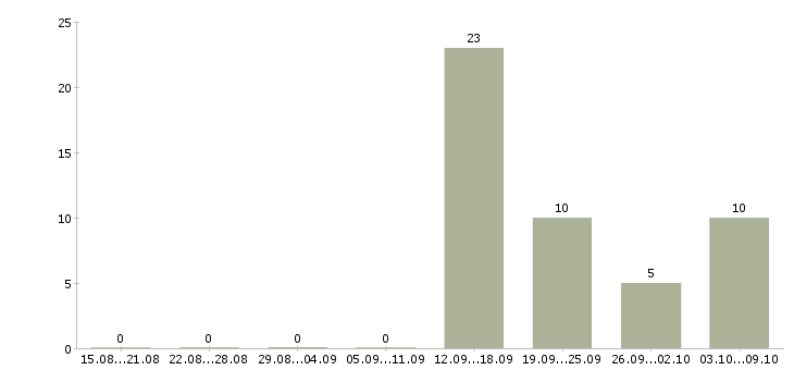 Работа кассир вахта с проживанием в Калуге - Число вакансий в Калуге по специальности кассир вахта с проживанием за 2 месяца