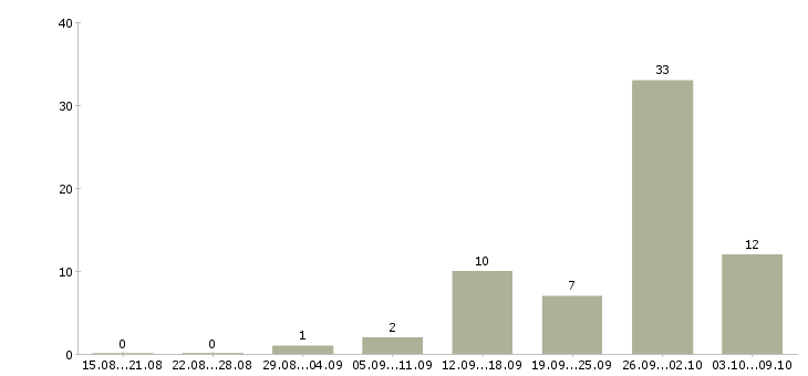 Работа информационный менеджер на дому в Кирове - Число вакансий в Кирове по специальности информационный менеджер на дому за 2 месяца