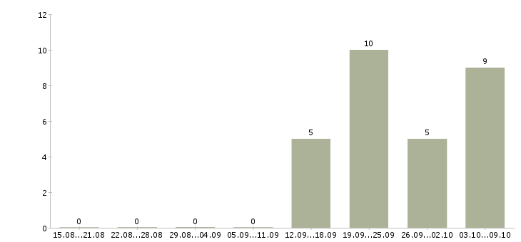 Работа специалист по поиску клиентов в Кирове - Число вакансий в Кирове по специальности специалист по поиску клиентов за 2 месяца
