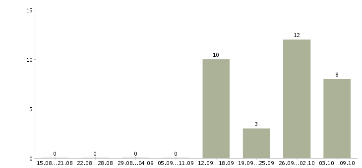 Работа требуются грузчики на вахту в Кирове - Число вакансий в Кирове по специальности требуются грузчики на вахту за 2 месяца