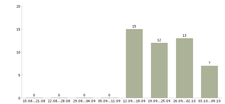 Работа специалист розничных продаж в Красноярске - Число вакансий в Красноярске по специальности специалист розничных продаж за 2 месяца