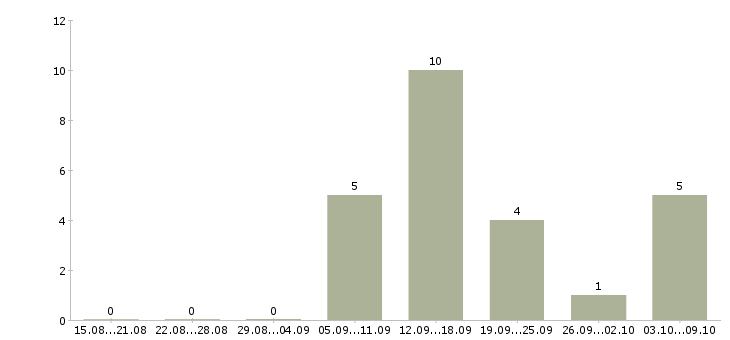 Работа оператор по обслуживанию клиентов в Кургане - Число вакансий в Кургане по специальности оператор по обслуживанию клиентов за 2 месяца