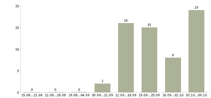 Работа бухгалтер оп в Курске - Число вакансий в Курске по специальности бухгалтер оп за 2 месяца