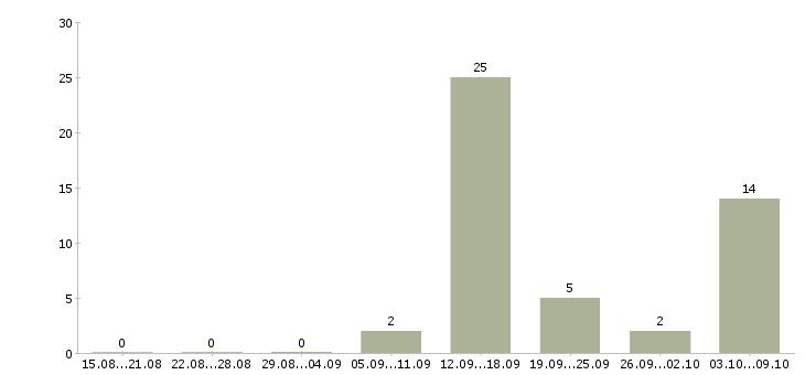 Работа на компьютере через интернет в Курске - Число вакансий в Курске по специальности на компьютере через интернет за 2 месяца