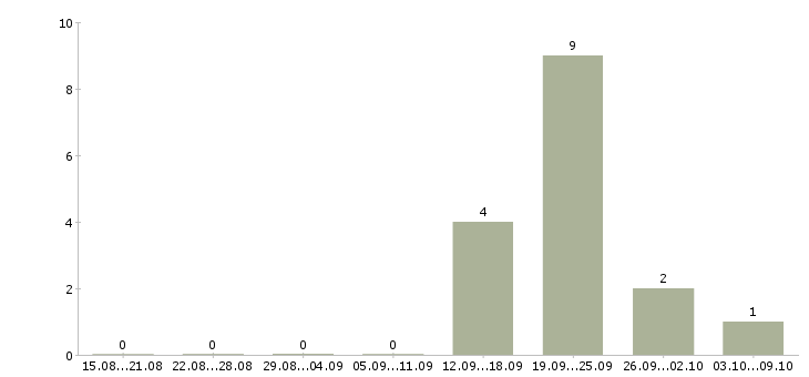 Работа оператор на прием звонков в Курске - Число вакансий в Курске по специальности оператор на прием звонков за 2 месяца