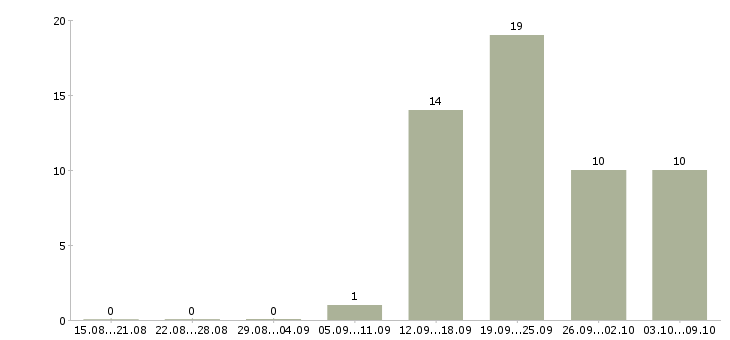 Работа senior java разработчик в Москве - Число вакансий в Москве по специальности senior java разработчик за 2 месяца