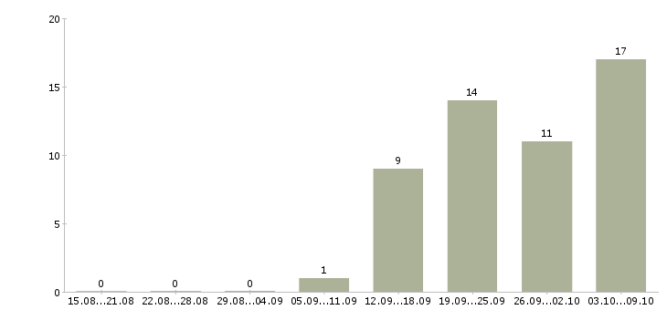 Работа аналитик отдела рисков в Москве - Число вакансий в Москве по специальности аналитик отдела рисков за 2 месяца