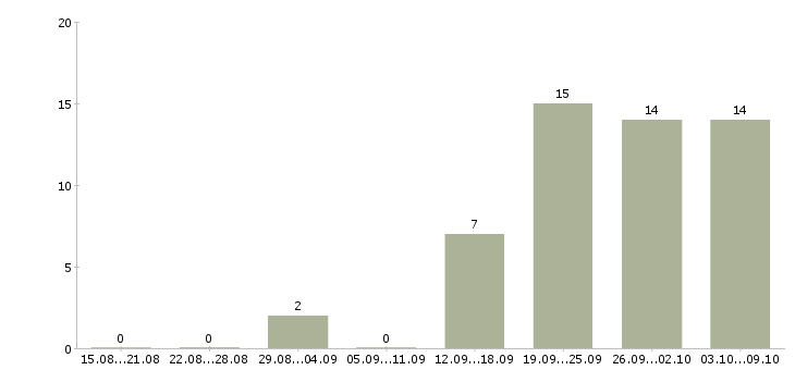 Работа грузчик в гипермаркет в Москве - Число вакансий в Москве по специальности грузчик в гипермаркет за 2 месяца